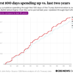 U.S. Spends Over $200 Billion Despite Trump's Promised Budget Cuts