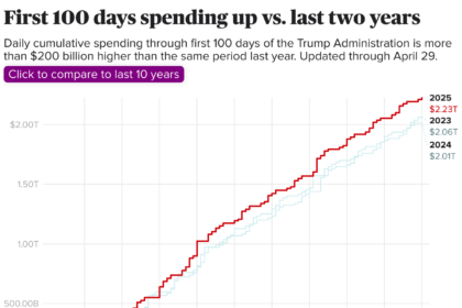 U.S. Spends Over $200 Billion Despite Trump's Promised Budget Cuts