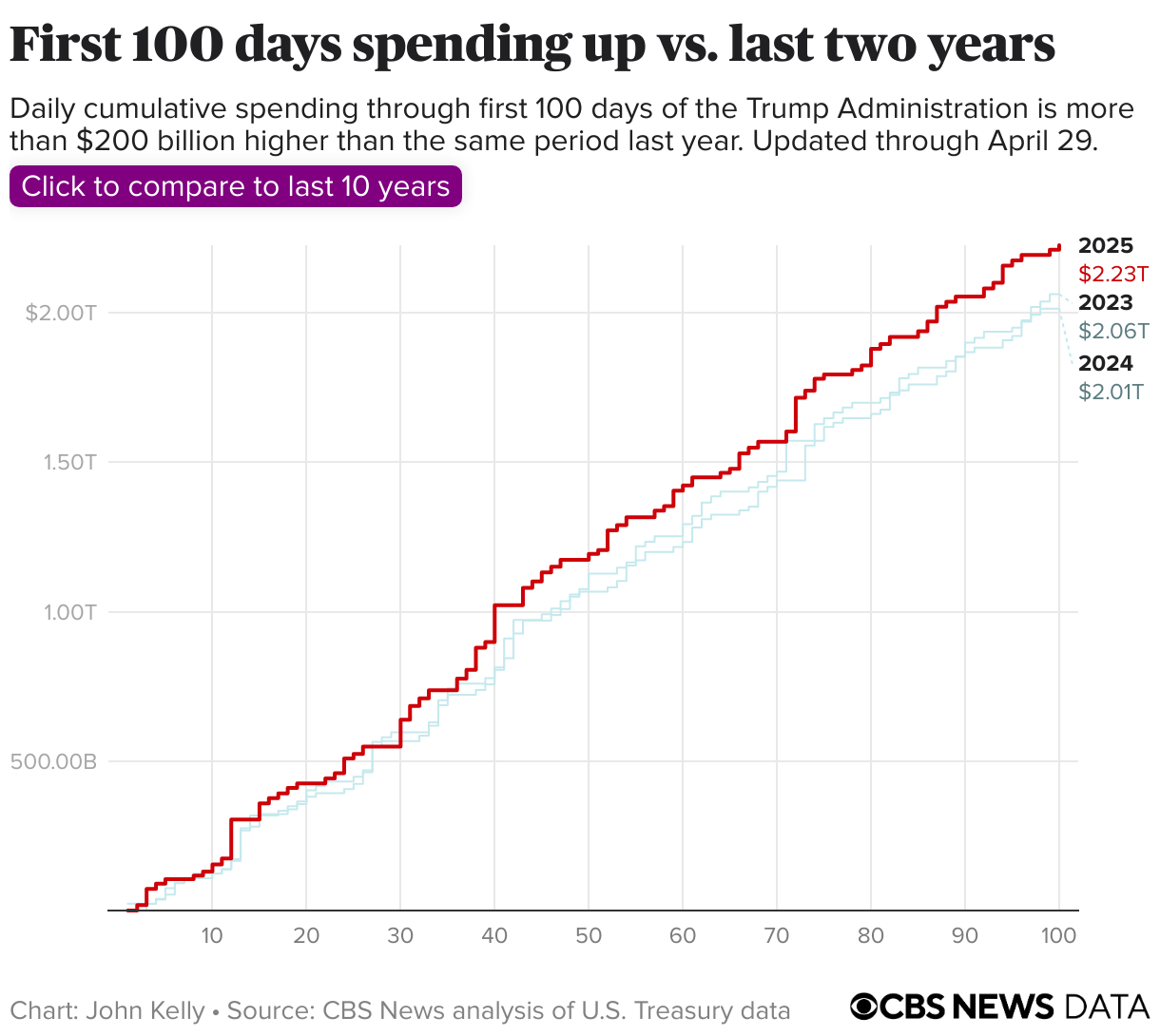 U.S. Spends Over $200 Billion Despite Trump's Promised Budget Cuts